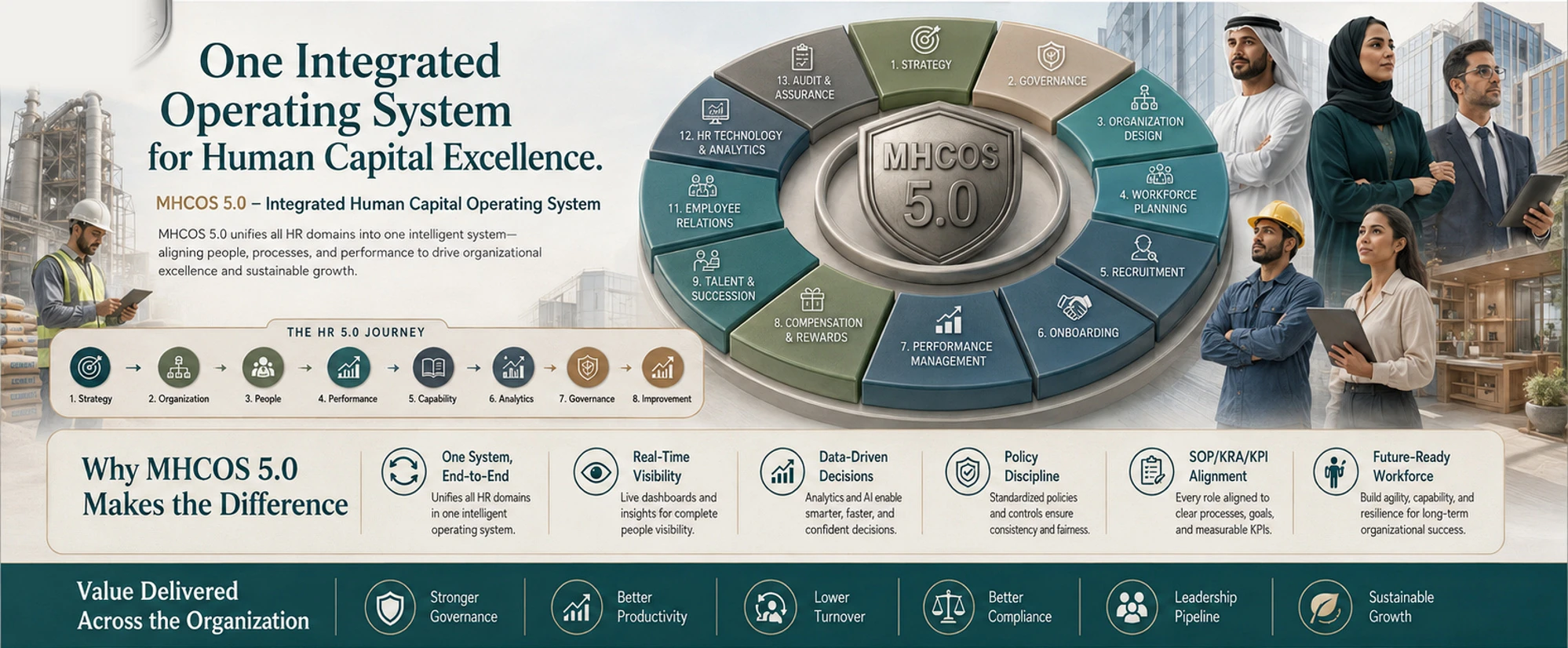 One Integrated Operating System for Human Capital