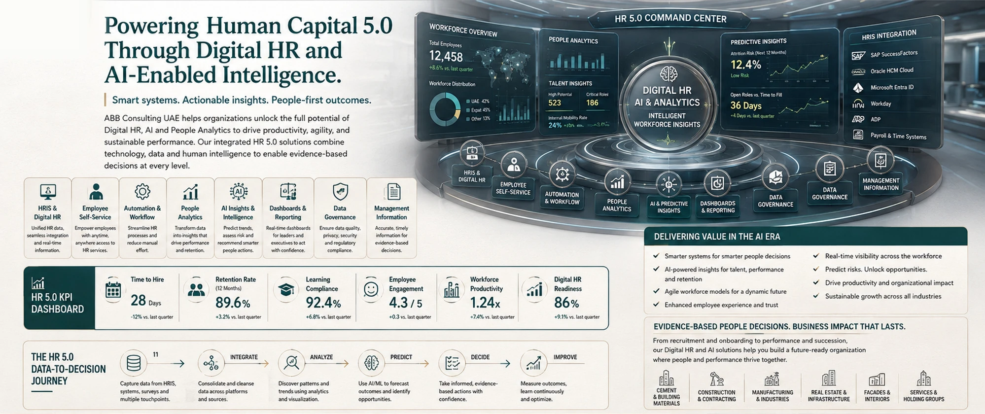 Powering Human Capital 5.0 Through Digital HR and AI-Enabled Intelligence