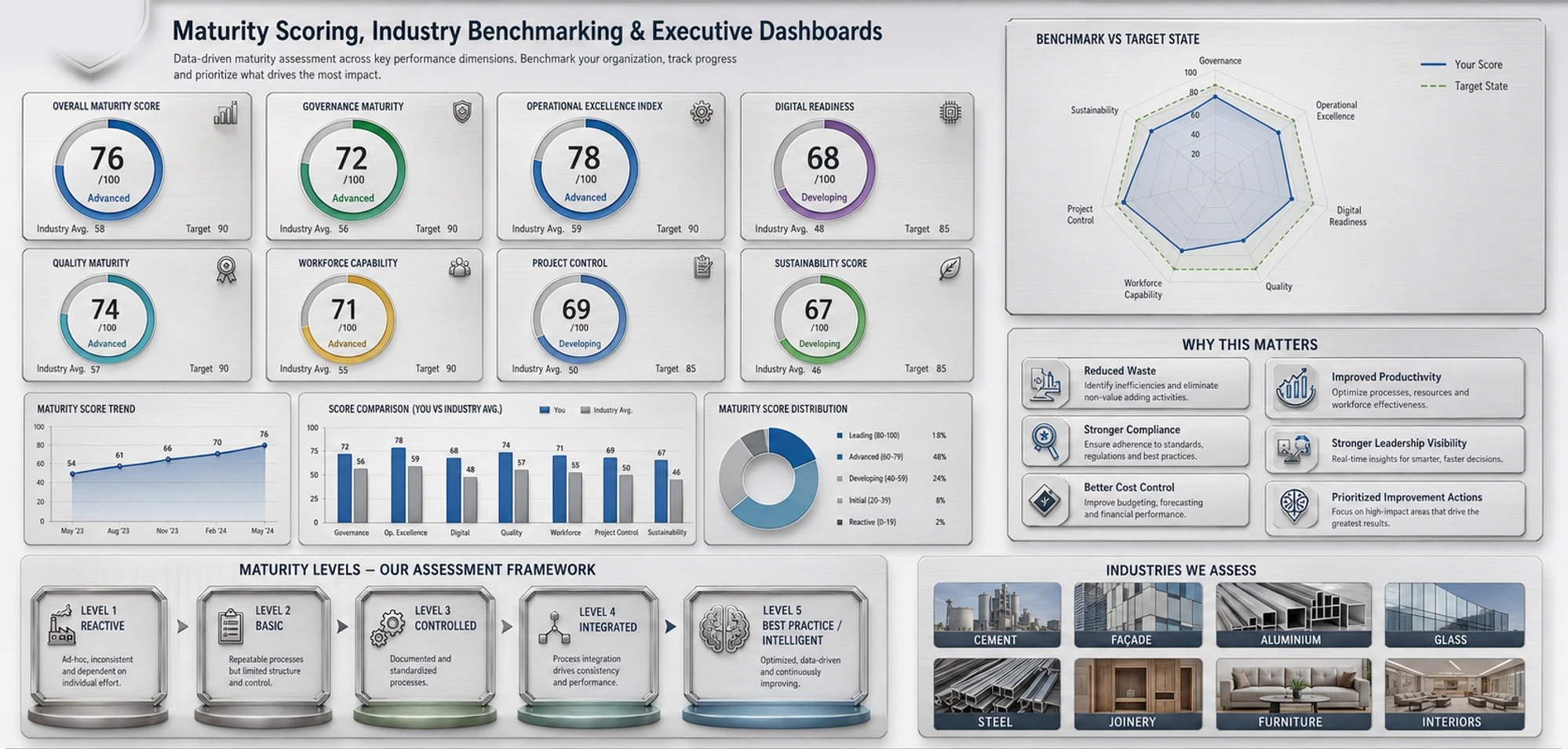 Maturity Scoring, Industry Benchmarking & Executive Dashboards